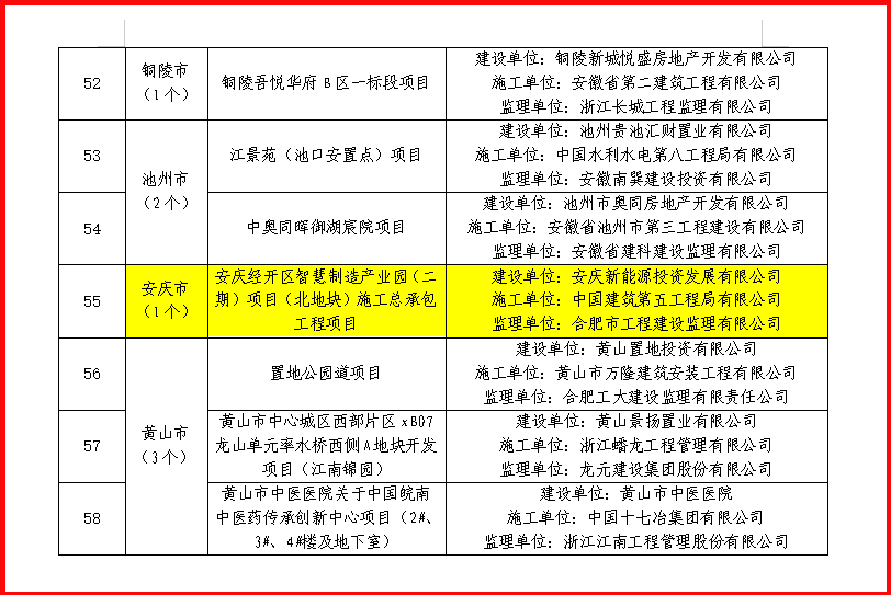 dtx是什么公司皖南分公司安庆智慧制造产业园项目荣获2022年安徽省第一批“红色工地”“绿色工地”“智慧工地”试点项目称号-上海聚慕医疗器械有限公司